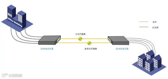 光纤收发器的几种常规应用