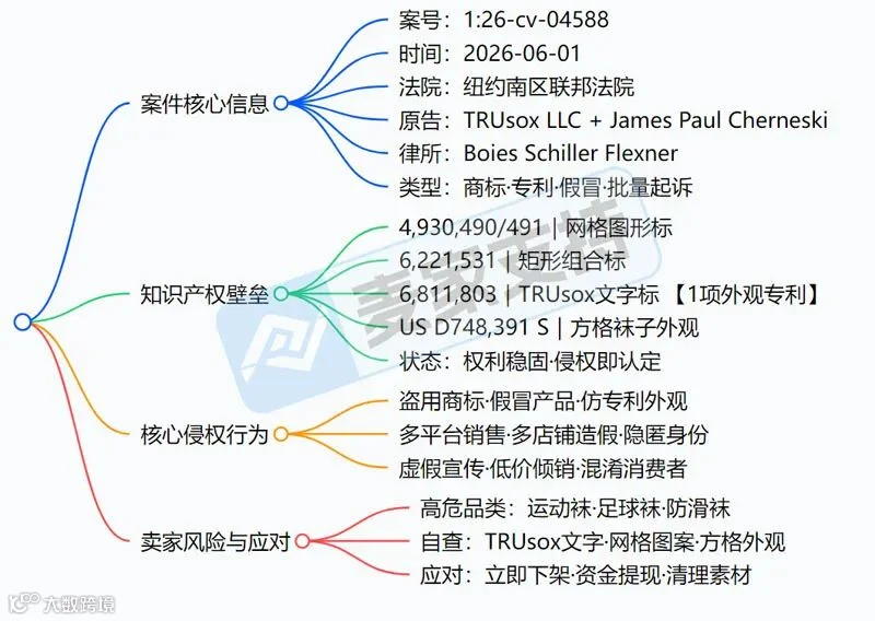 6-cv-04588，资金随时被冻！TRUsox维权来袭，运动袜卖家请立刻避险"