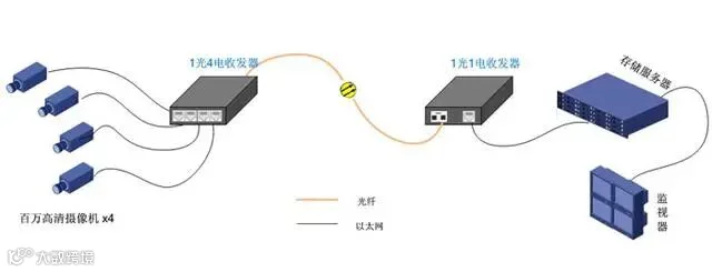 光纤收发器的几种常规应用