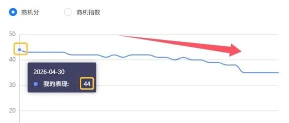 为什么店铺星等级从四星直接下降到2星？