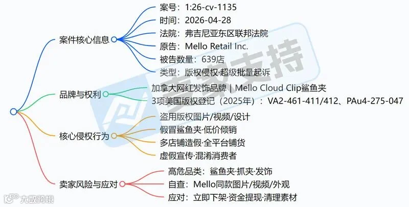 6-cv-01135，Mello鲨鱼夹隐匿维权，639店涉案被TRO冻结！"