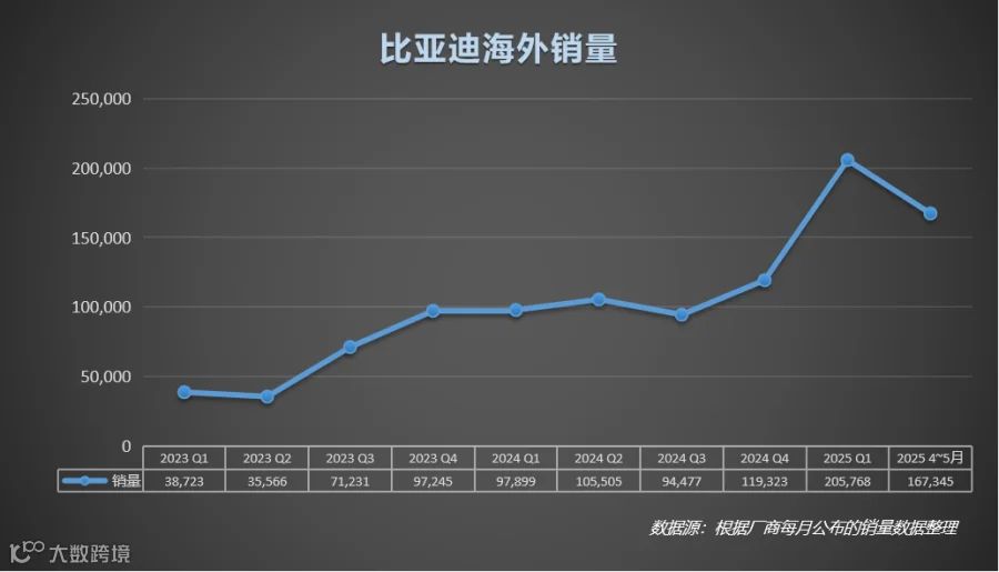 比亚迪海外销量.png