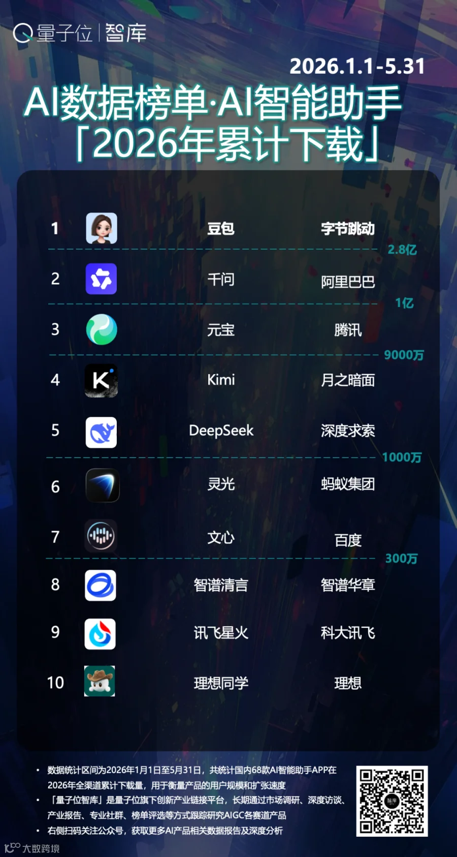 AI智能助手APP端5月榜：千问超越豆包下载量第一，收费策略开始影响增长丨量子位智库月报