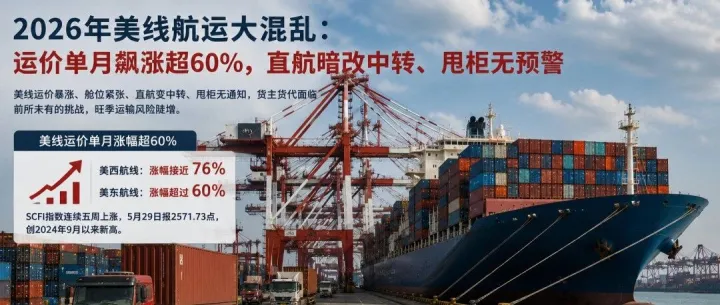 2026年美线航运大混乱：运价单月飙涨超60%，直航暗改中转、甩柜无预警