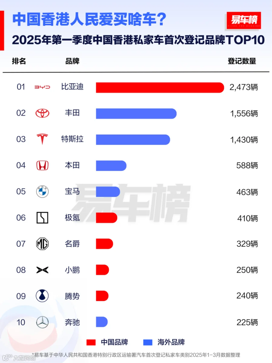 1-1季度中国香港私家车首次登记品牌TOP10.png
