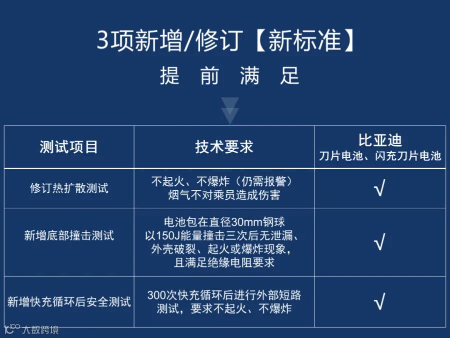 新增修订新标准.png