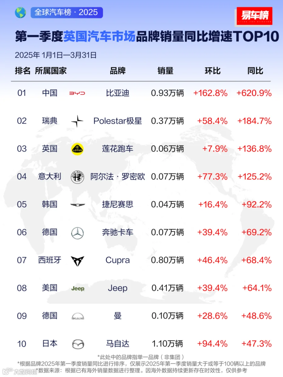 7-1季度英国汽车市场品牌销量同比增速TOP10.png
