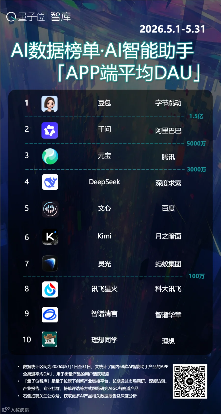 AI智能助手APP端5月榜：千问超越豆包下载量第一，收费策略开始影响增长丨量子位智库月报