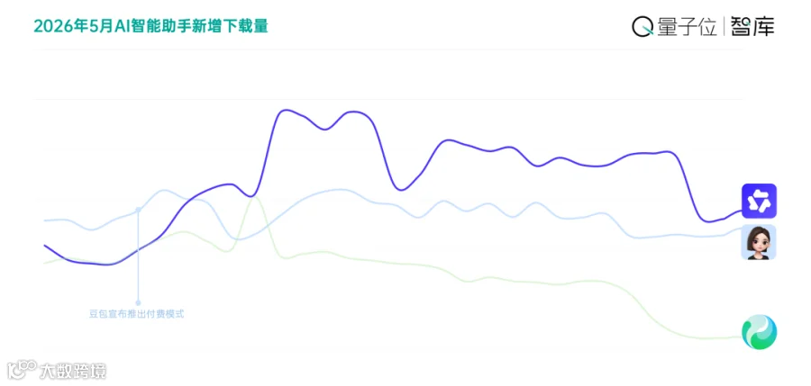 AI智能助手APP端5月榜：千问超越豆包下载量第一，收费策略开始影响增长丨量子位智库月报