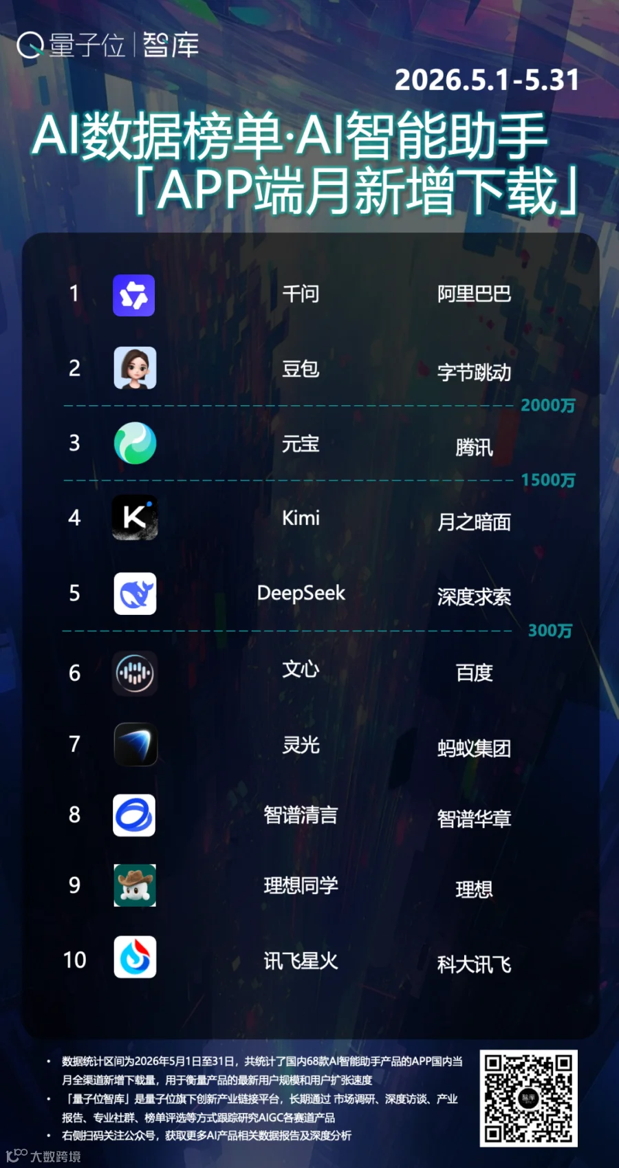 AI智能助手APP端5月榜：千问超越豆包下载量第一，收费策略开始影响增长丨量子位智库月报