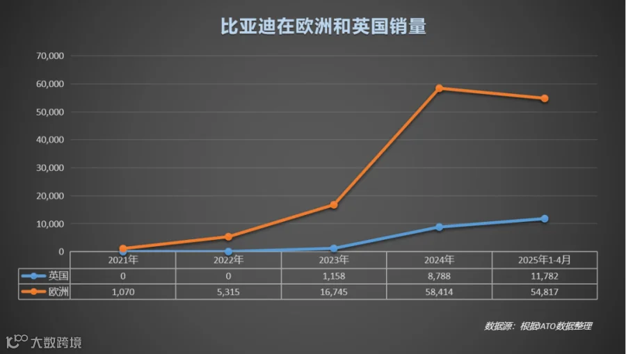 比亚迪在欧洲和英国销量.png