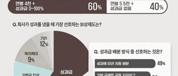 "5500만원 줘도 No"... Z세대 취준생이 연봉보다 중요하게 생각한 '이것'