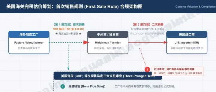错用“首次销售规则”减税，处130万美元罚款