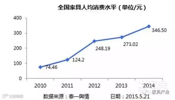 家具行业握住80、90市场 这些数据你要知道