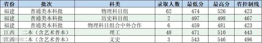 2021年福建高考普通本科批出档线汇总(更新中)