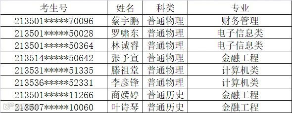 2021年福建高考普通本科批出档线汇总(更新中)