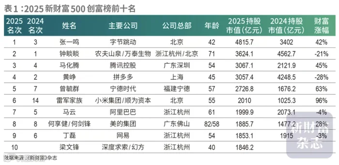 2025新财富500创富榜前十名&nbsp; 图片来源：《新财富》杂志