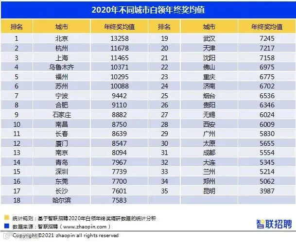 图片来源:《2020年白领年终奖调研报告》