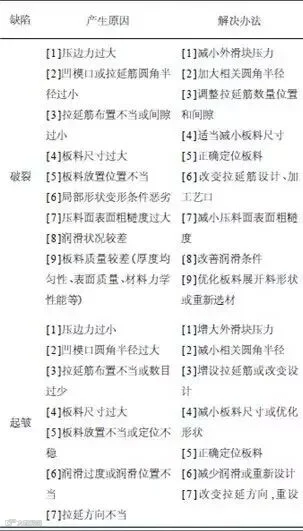 板材冲压成形缺陷及解决办法
