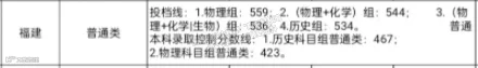 2021年福建高考普通本科批出档线汇总(更新中)