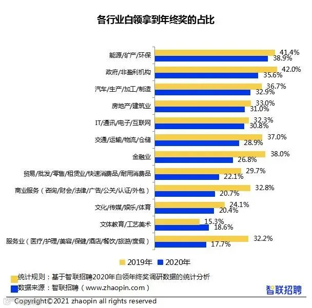 图片来源:《2020年白领年终奖调研报告》