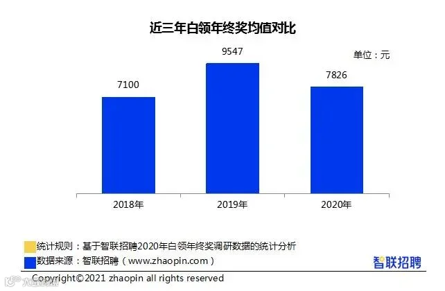 图片来源:《2020年白领年终奖调研报告》