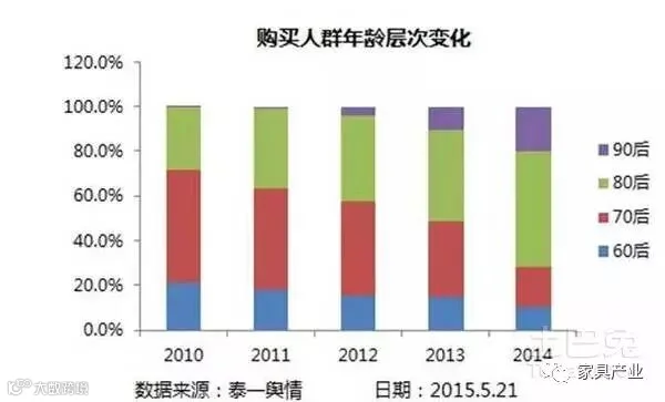 家具行业握住80、90市场 这些数据你要知道
