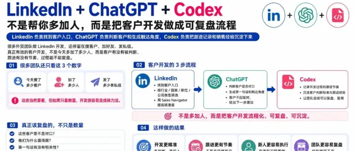 LinkedIn + ChatGPT + Codex，不是帮你多加人，而是把客户开发做成可复盘流程