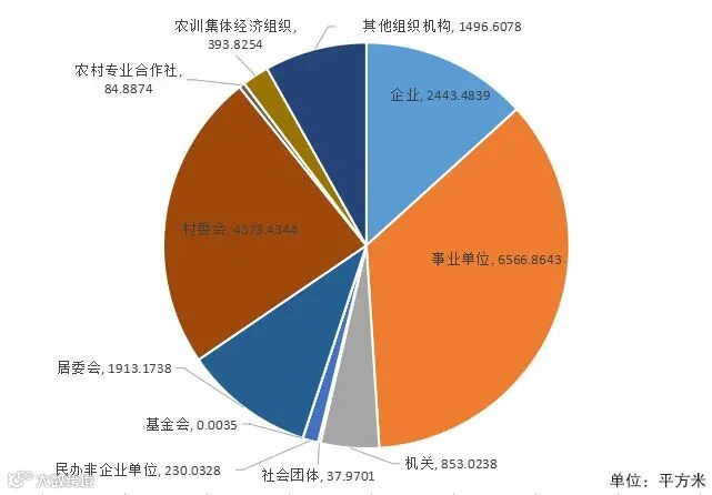 体育场地面积情况(分机构类型).png