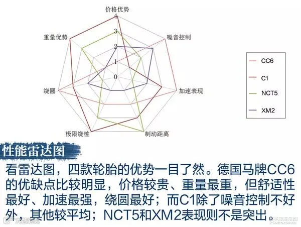 各显神通 四款耐磨/舒适型轮胎对比测试