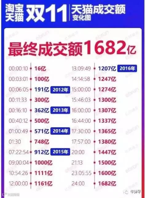 “双11”震惊华尔街,天猫、京东缔造销售奇迹