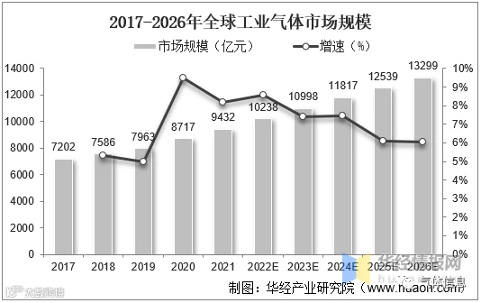 2017-2026年全球工业气体市场规模