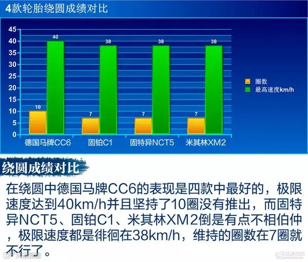 各显神通 四款耐磨/舒适型轮胎对比测试