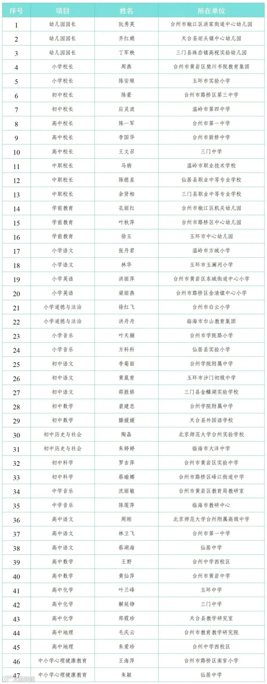 2025年“浙派名师名校长培养工程”拟确定人选名单111.jpg