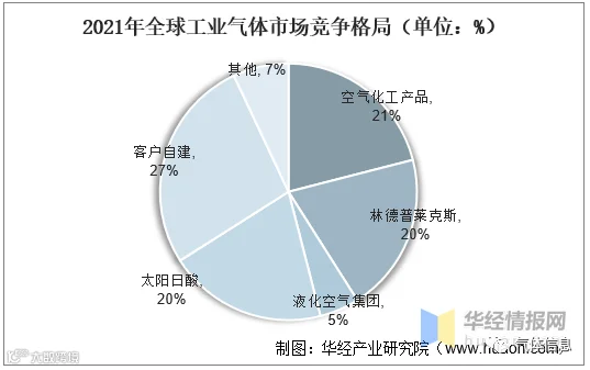 2021年全球工业气体市场竞争格局(单位:%)