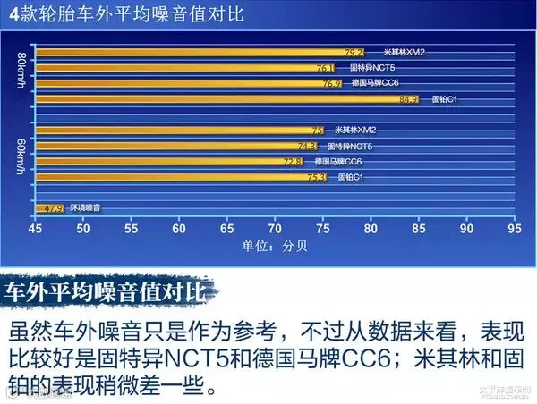 各显神通 四款耐磨/舒适型轮胎对比测试