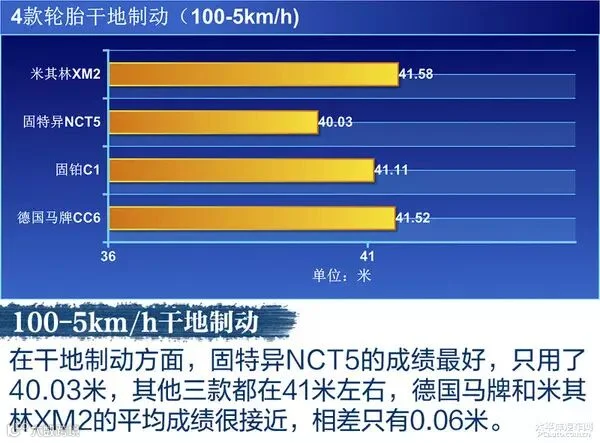 各显神通 四款耐磨/舒适型轮胎对比测试