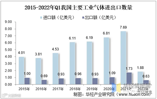 2015-2022年Q1我国主要工业气体进出口数量