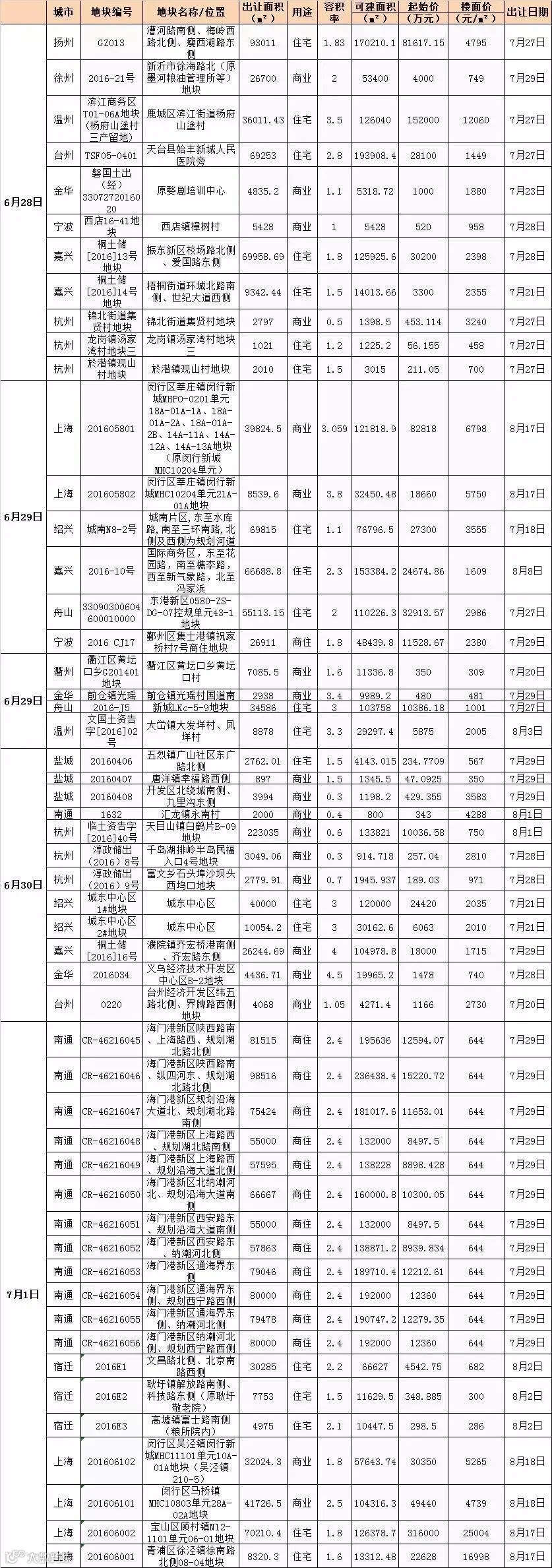 本周挂牌.png