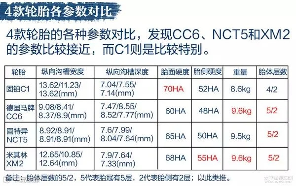 各显神通 四款耐磨/舒适型轮胎对比测试