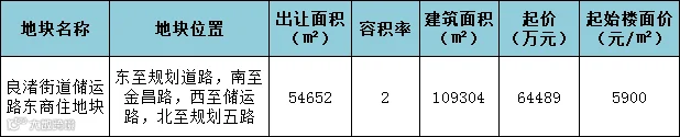 地块指标.png