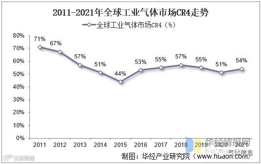 2011-2021年全球工业气体市场CR4走势
