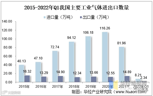 2015-2022年Q1我国主要工业气体进出口数量