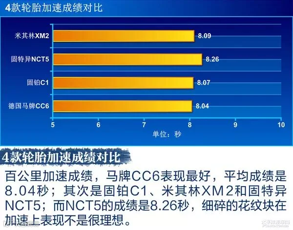 各显神通 四款耐磨/舒适型轮胎对比测试