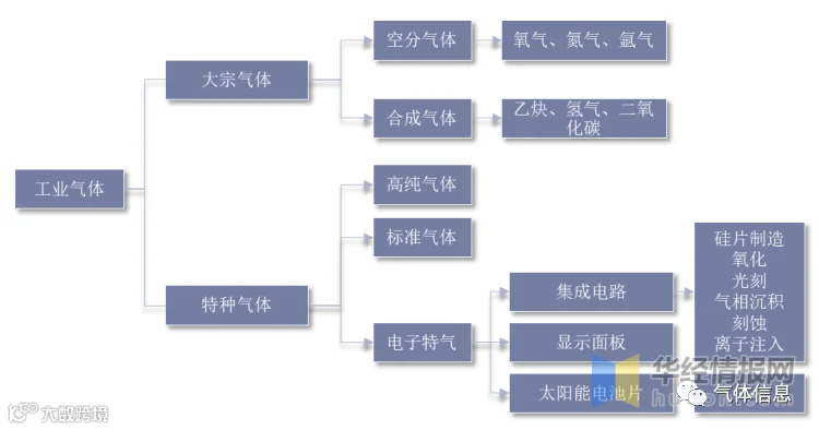 工业气体分类