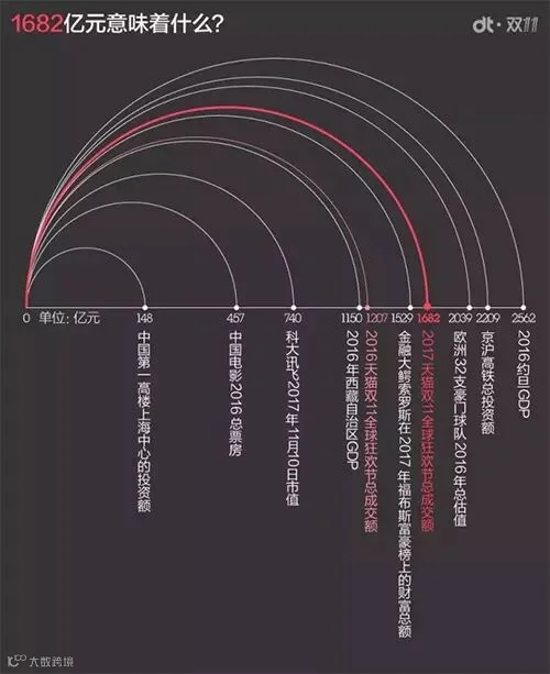 “双11”震惊华尔街,天猫、京东缔造销售奇迹