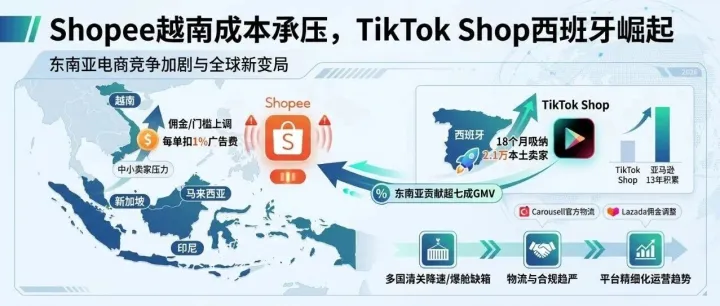 Shopee越南佣金上调，TikTok Shop西班牙崛起