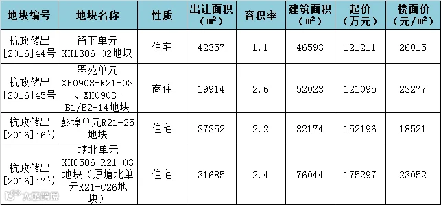 主城4宗宅地指标.png