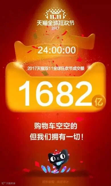 1682亿,双11大结局!天猫、京东成交额震惊美国华尔街