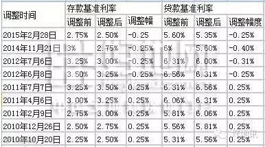 历次降息1.jpg